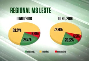 Apesar da seca, números se mantêm estáveis na MS/Leste