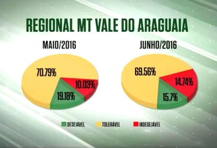 Farol verde recua 3,48% no Vale do Araguaia