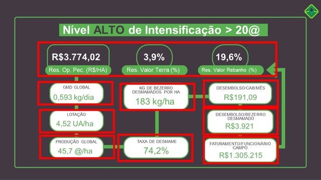 Quadro para modelos de intensificação de acima de 20@ por hectare por ano. Foto: Divulgação/Inttegra