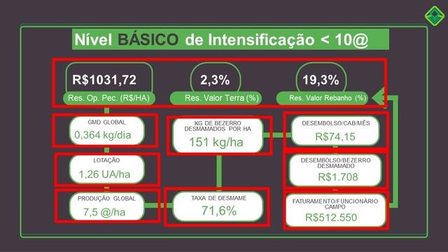 Quadro para modelos de intensificação com menos de 10@ por hectare por ano. Foto: Divulgação/Inttegra