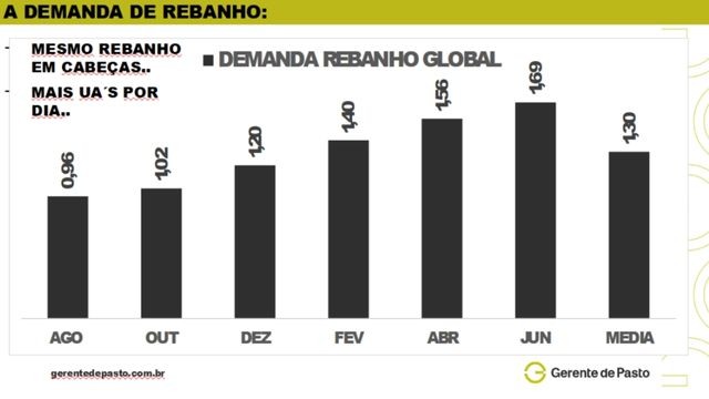 Quadro sobre a evolução da demanda de rebanho global ao longo do ano. Foto: Reprodução
