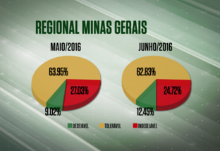 Regional MG registra alta de 3,43% no farol verde