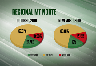 Confira a qualidade dos abates na regional MT Norte
