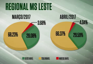 Boiada avança no ‘farol verde’ do MS e volume de animais desejáveis chega a 29,5%