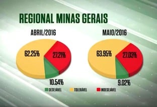 Farol Verde recua 1,5% na regional Minas Gerais em maio