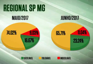 SP e MG se destacam com quase 9% de aumento no farol verde