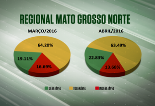 Farol verde da regional MT/Norte avança 3,72% em um mês