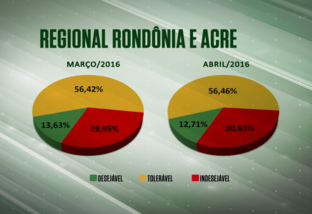 Farol verde cai quase 1% em Rondônia e Acre