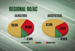 Farol vermelho cai mais de 7% na regional RO/AC