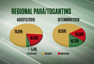 Farol Verde cresce mais de 11% na regional Pará/Tocantins