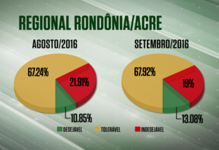 Farol Verde cresce 3% na regional RO/AC