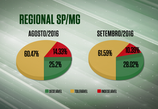 Farol Verde cresce 3% na regional SP/MG