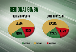 Farol Verde cresce e Vermelho cai na regional GO/BA