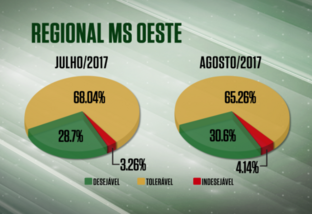 Mesmo no período seco, farol verde da qualidade aumenta quase 2% em MS