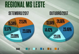Pecuarista supera estiagem e abate de animais precoces no leste do MS sobe 4,3%