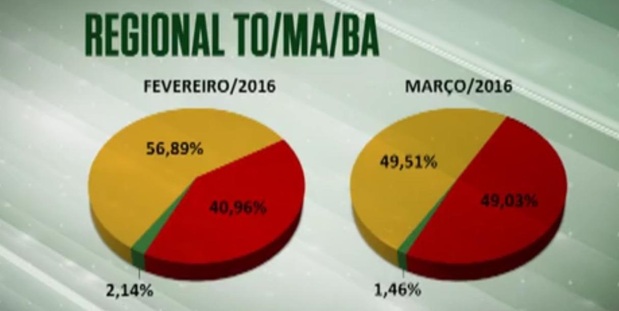 Seca no Nordeste influenciou qualidade da carne