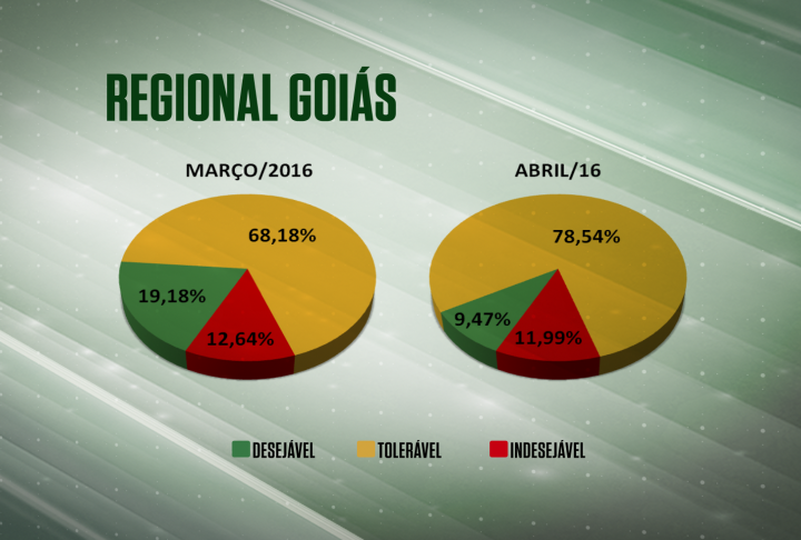 Farol verde recua na regional Goiás