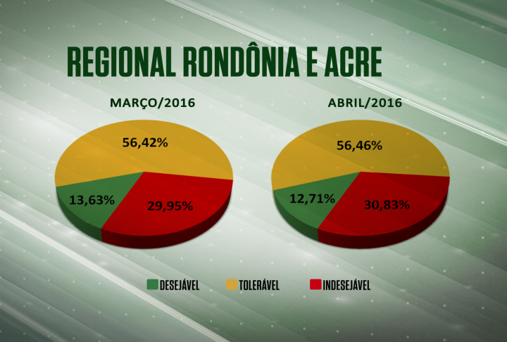 Farol verde cai quase 1% em Rondônia e Acre