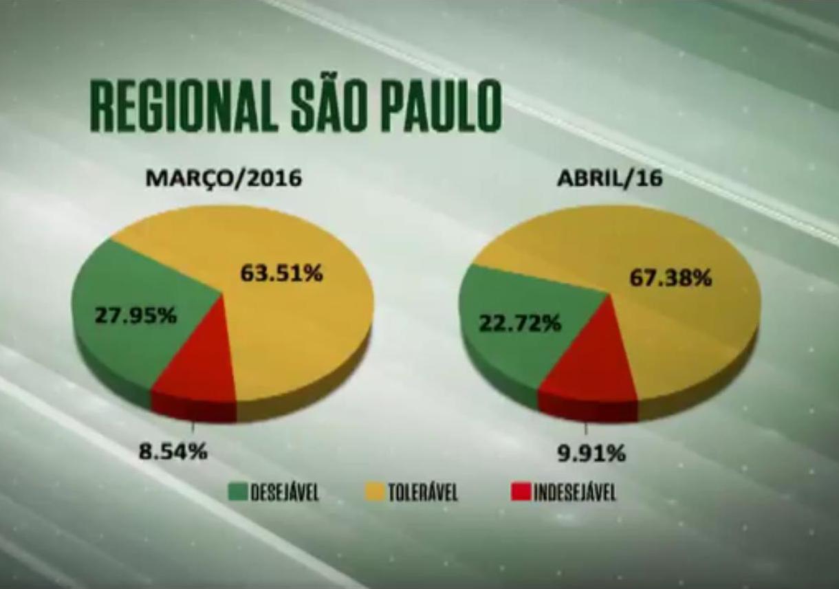 Qualidade da pastagem faz farol verde recuar em SP