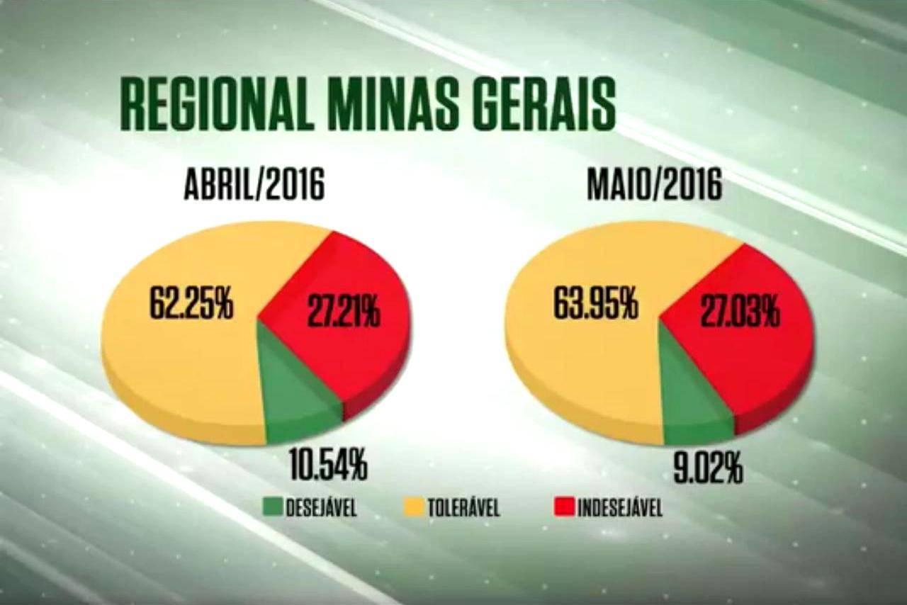 Farol Verde recua 1,5% na regional Minas Gerais em maio