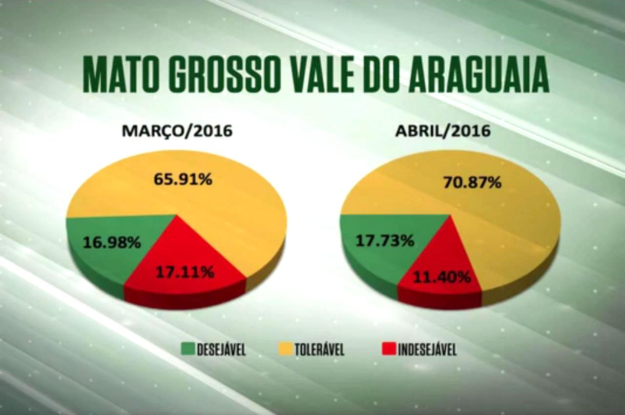 Confresa e Pedra Preta são destaques no Farol da Qualidade