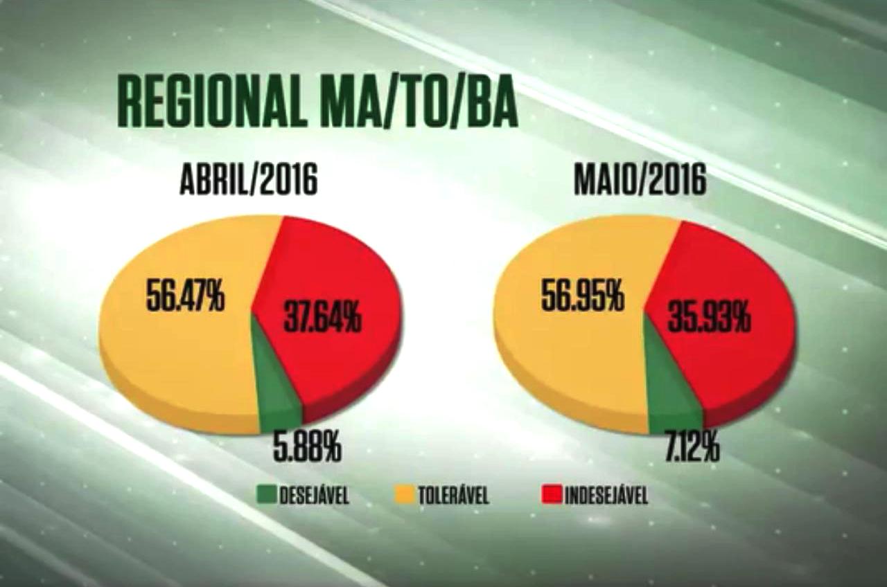 Apesar da seca, regional Nordeste tem boa evolução