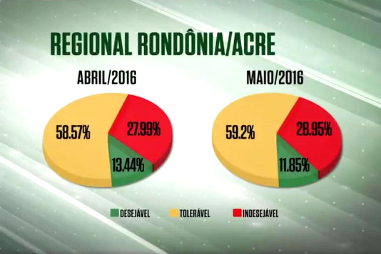 Verde recua, vermelho avança; Confira os números da regional RO/AC