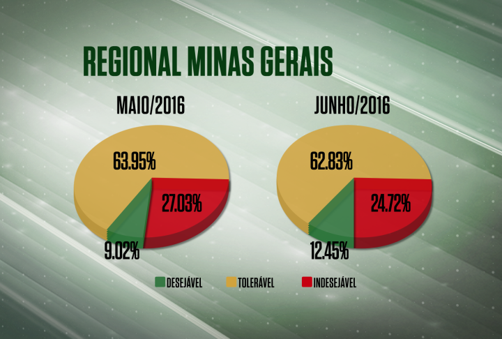 Regional MG registra alta de 3,43% no farol verde