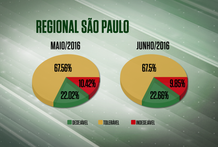 Farol verde avança e vermelho recua em São Paulo