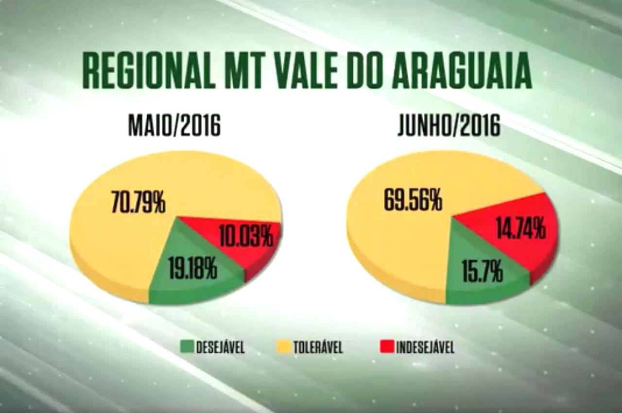 Farol verde recua 3,48% no Vale do Araguaia