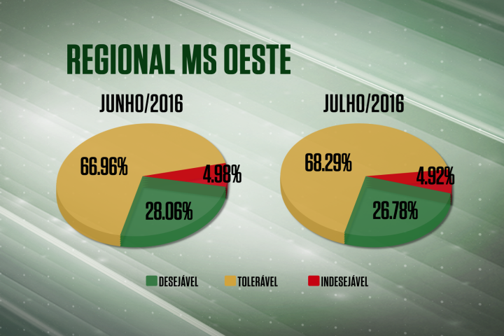 Farol da Qualidade tem leve variação negativa na MS/Oeste