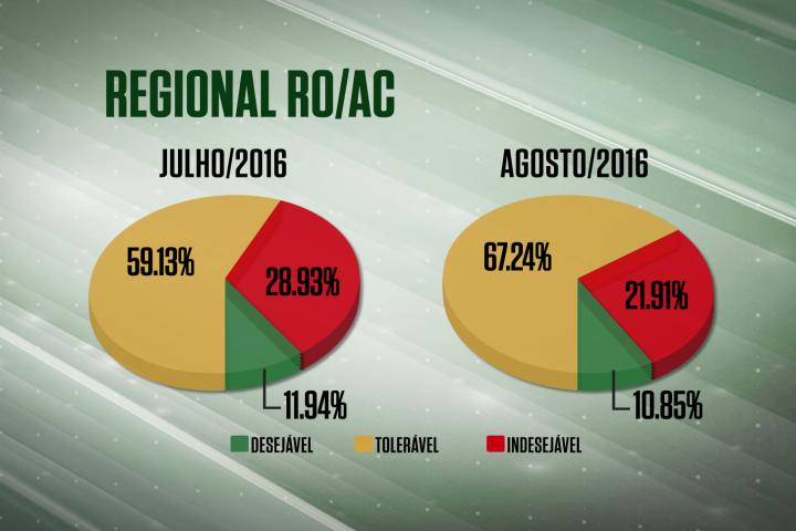 Farol vermelho cai mais de 7% na regional RO/AC