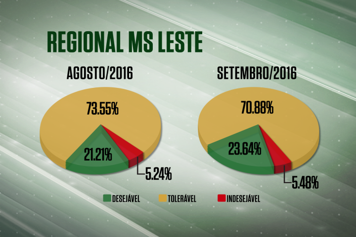 Farol Verde sobe na média das unidades da regional MS/Leste