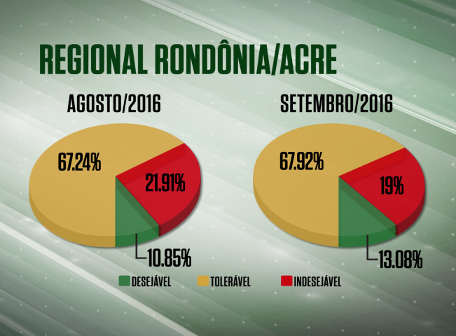 Farol Verde cresce 3% na regional RO/AC