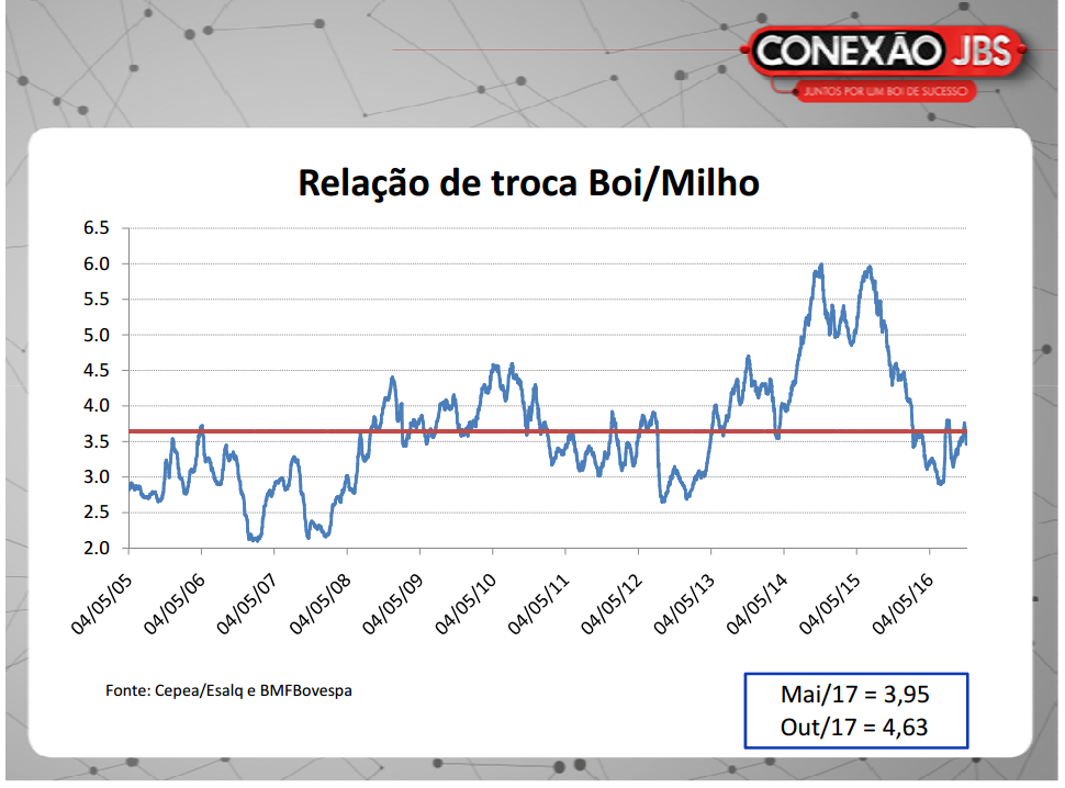 Relação milho x boi volta ao patamar histórico