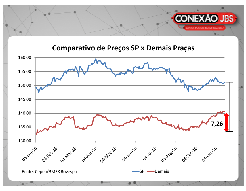 Preços de todo o país evoluem na comparação com São Paulo