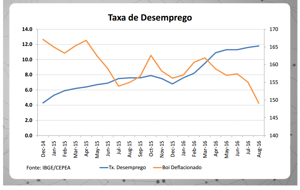 Como o aumento do desemprego afeta a pecuária?