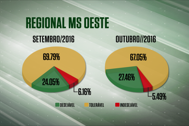 Farol Verde sobe mais de 3% na MS/Oeste