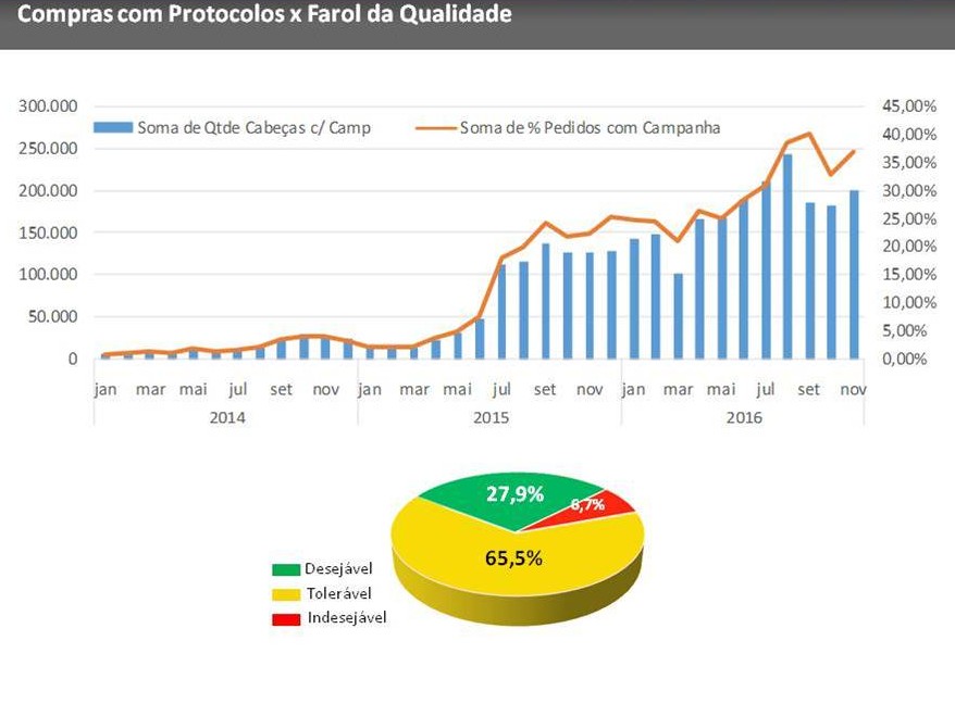 De cada três cabeças abatidas pela JBS em 2016, uma foi bonificada