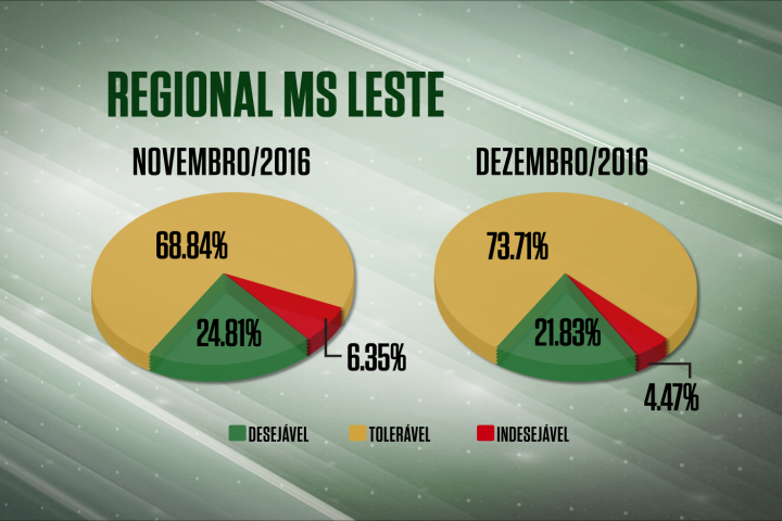 Aumento de abate de fêmeas em dezembro no MS reduz Farol Verde