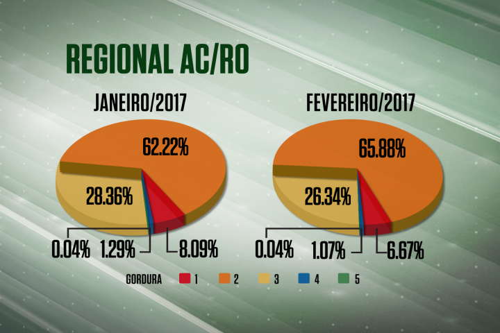 Aumenta abate de fêmeas no AC e RO