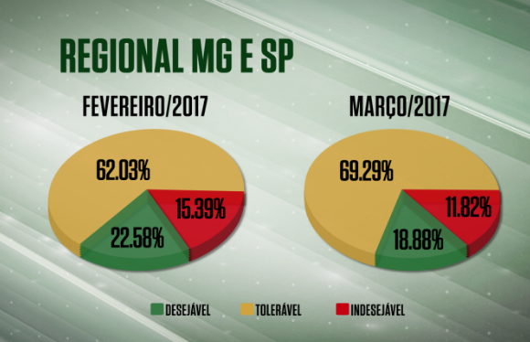 Farol vermelho em queda nas praças de MG e SP