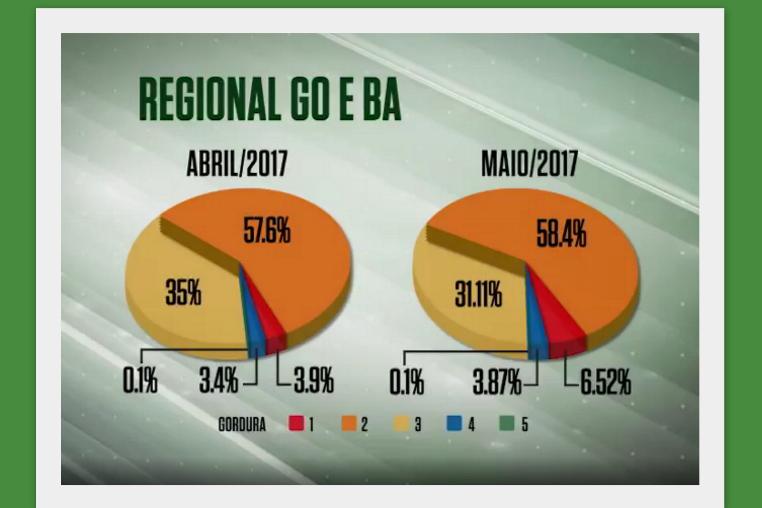 BA e GO apresentam números dos últimos meses