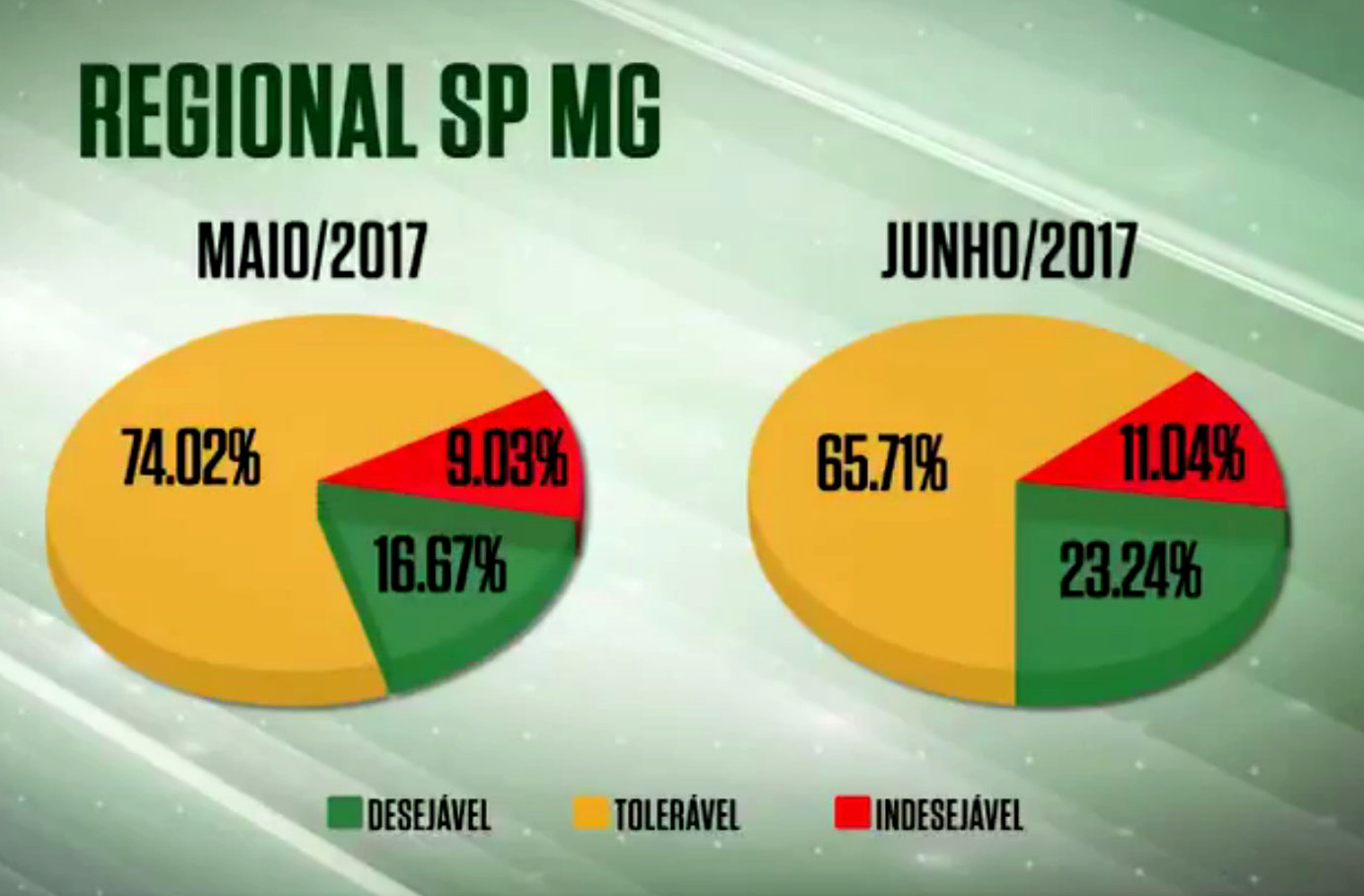 SP e MG se destacam com quase 9% de aumento no farol verde