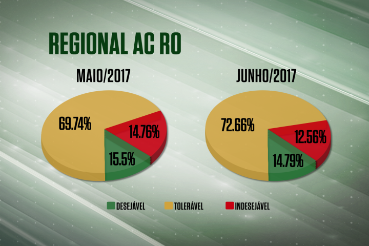 Redução de Farol vermelho é destaque nas unidades de RO e AC