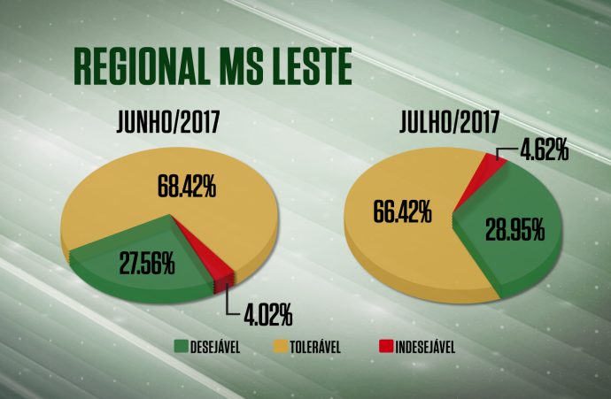 Período seco e frio não impede crescimento do Farol da Qualidade em MS