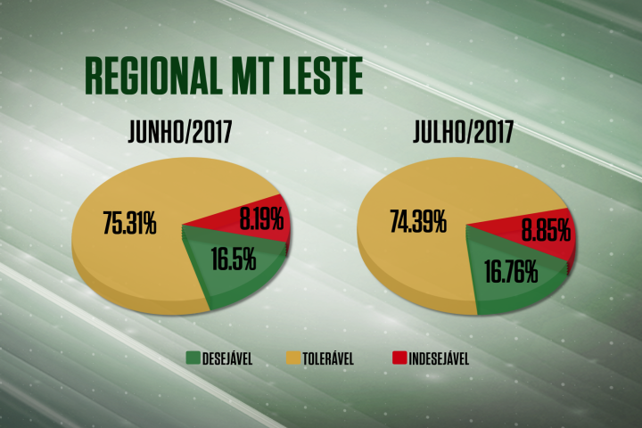 No Vale do Araguaia, Farol da Qualidade melhora em julho apesar de quedas na cobertura de gordura e precocidade