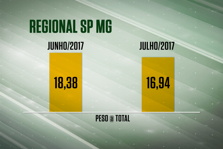 Pastos mais secos diminuem peso médio e qualidade das boiadas abatidas em MG e SP em julho