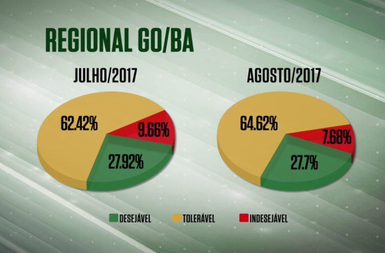 Chuvas na Bahia ajudam a reduzir números de animais indesejáveis