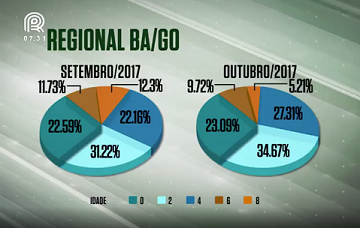 Cobertura de gordura e precocidade de animais abatidos em GO e BA evoluem em outubro